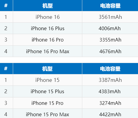 柳江苹果16电池维修分享iPhone16系列电池容量是多少 
