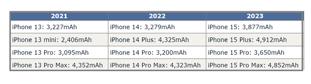 柳江苹果15维修站分享iPhone15电池容量有多少