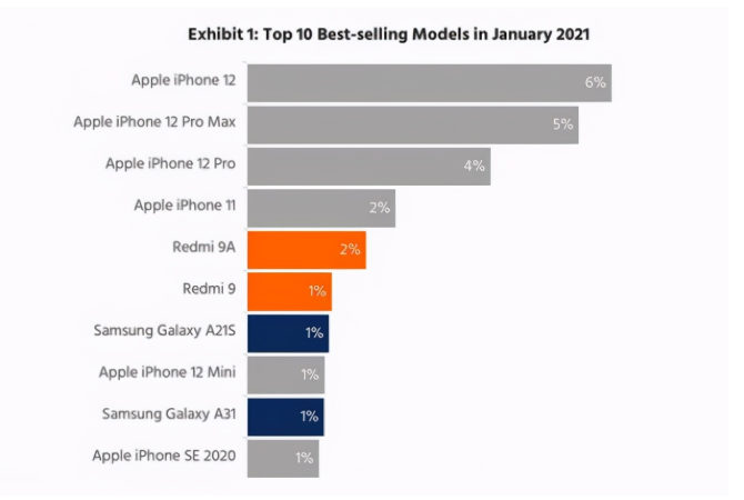 柳江苹果手机维修分享为什么iPhone 12吐槽最多反而销量 