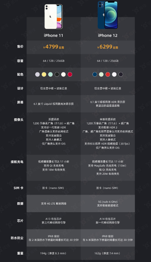 柳江苹果手机维修分享今晚，你买iPhone 12 还是 iPhone 11 